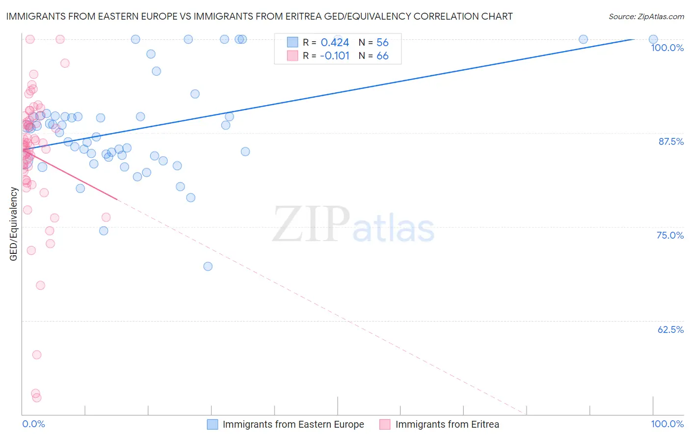 Immigrants from Eastern Europe vs Immigrants from Eritrea GED/Equivalency