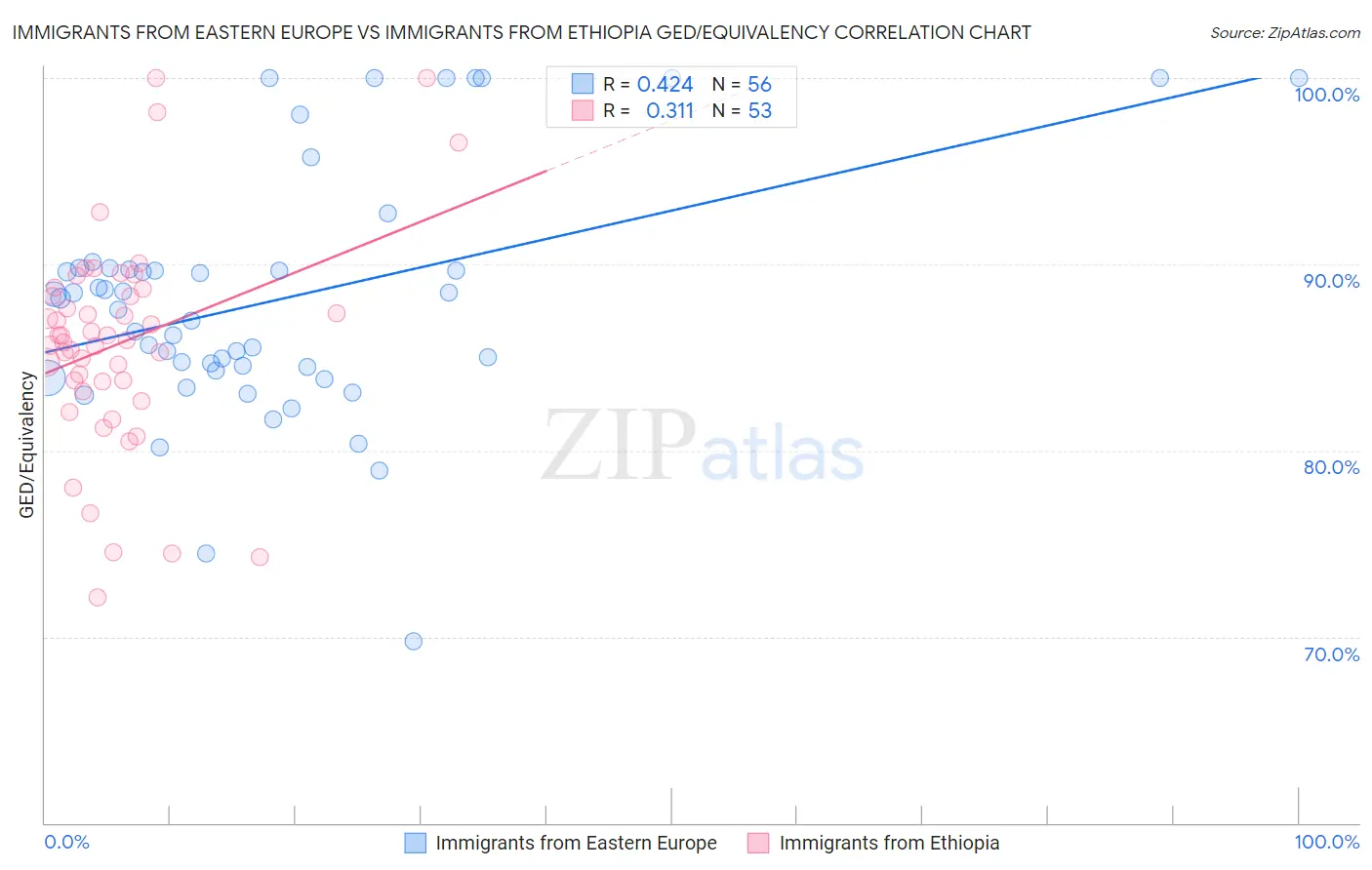 Immigrants from Eastern Europe vs Immigrants from Ethiopia GED/Equivalency