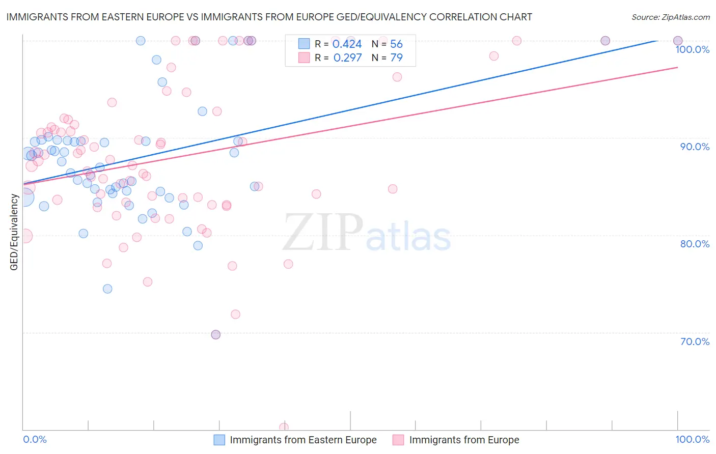 Immigrants from Eastern Europe vs Immigrants from Europe GED/Equivalency