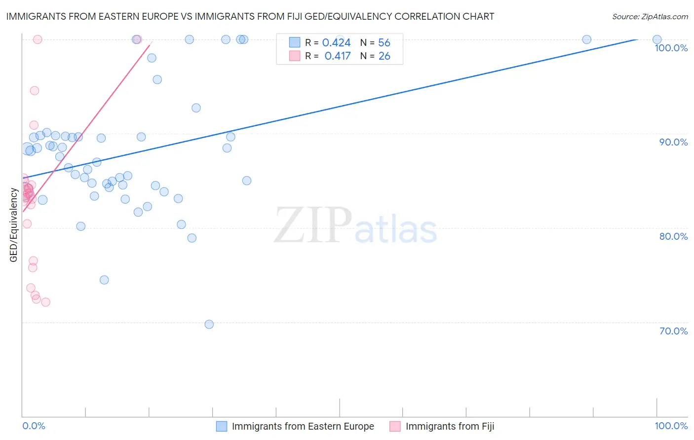 Immigrants from Eastern Europe vs Immigrants from Fiji GED/Equivalency