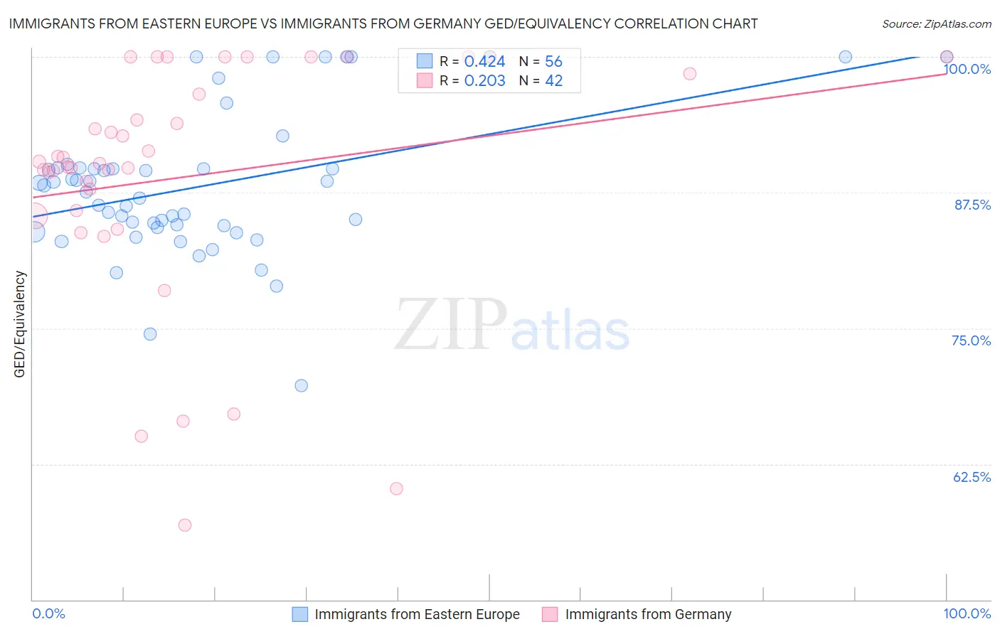 Immigrants from Eastern Europe vs Immigrants from Germany GED/Equivalency