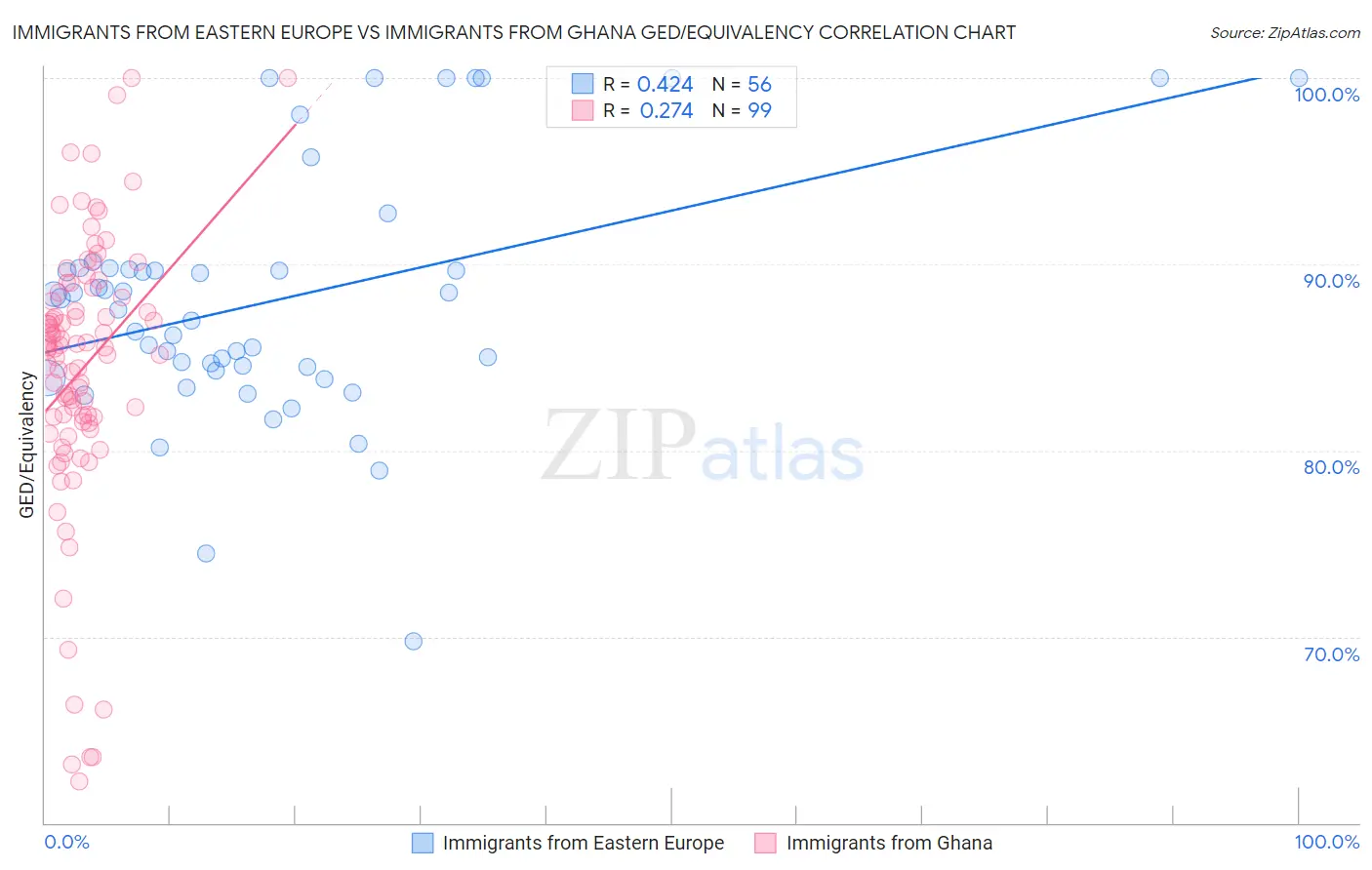 Immigrants from Eastern Europe vs Immigrants from Ghana GED/Equivalency