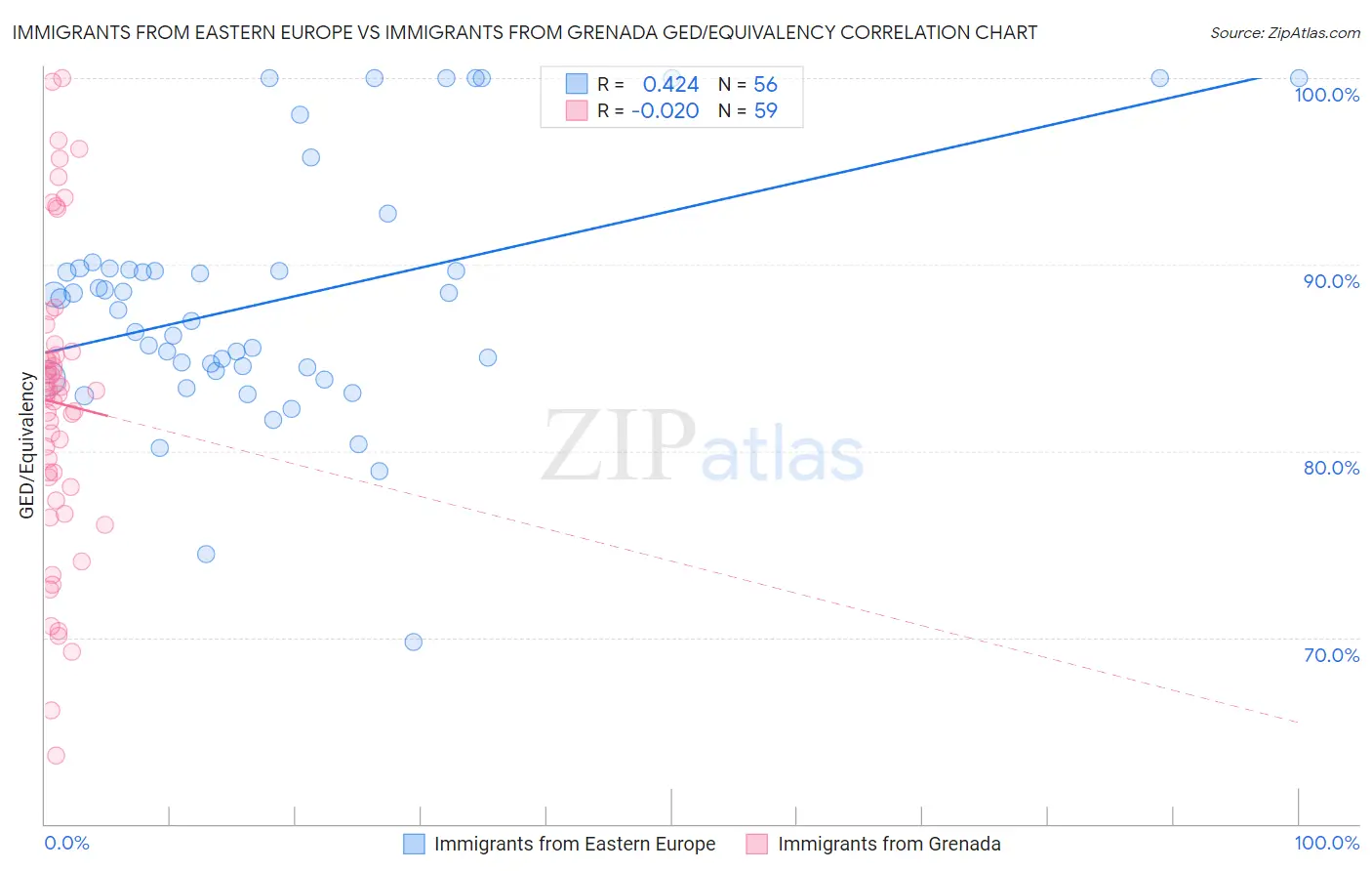 Immigrants from Eastern Europe vs Immigrants from Grenada GED/Equivalency