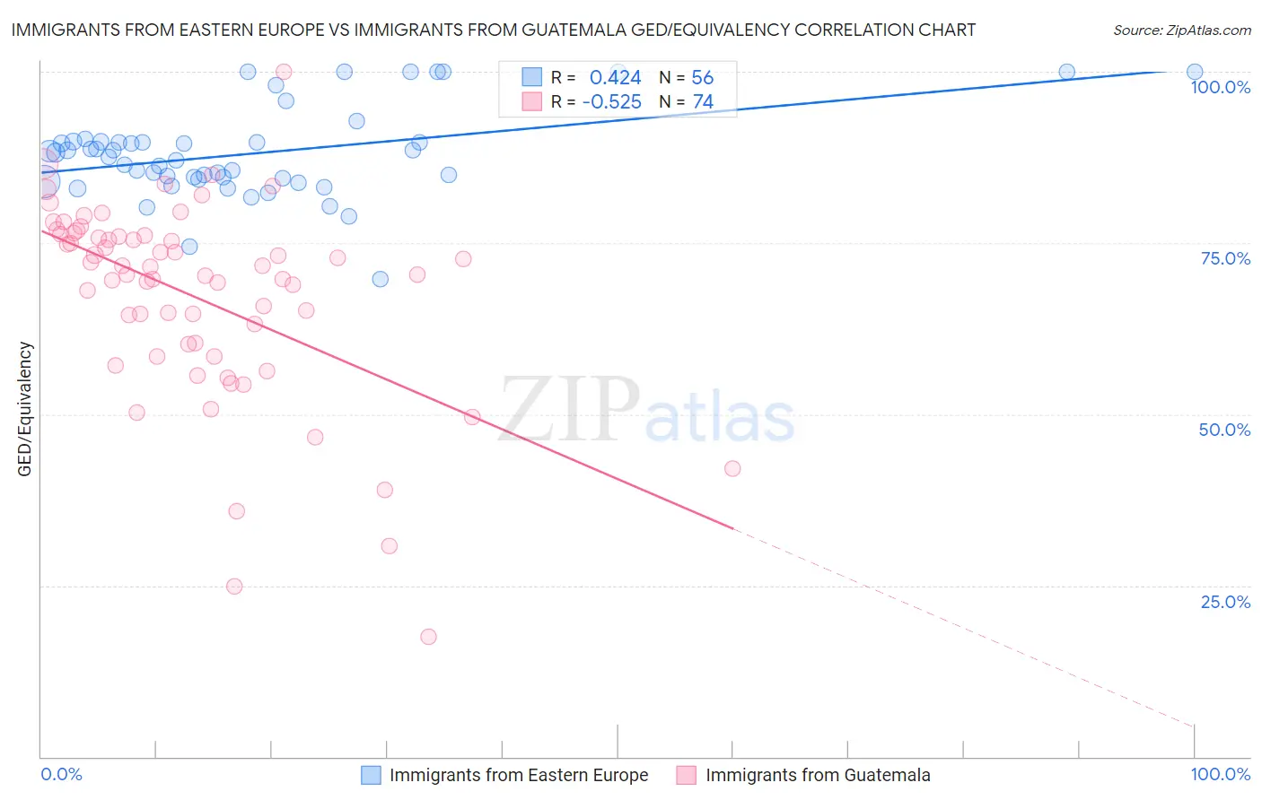 Immigrants from Eastern Europe vs Immigrants from Guatemala GED/Equivalency