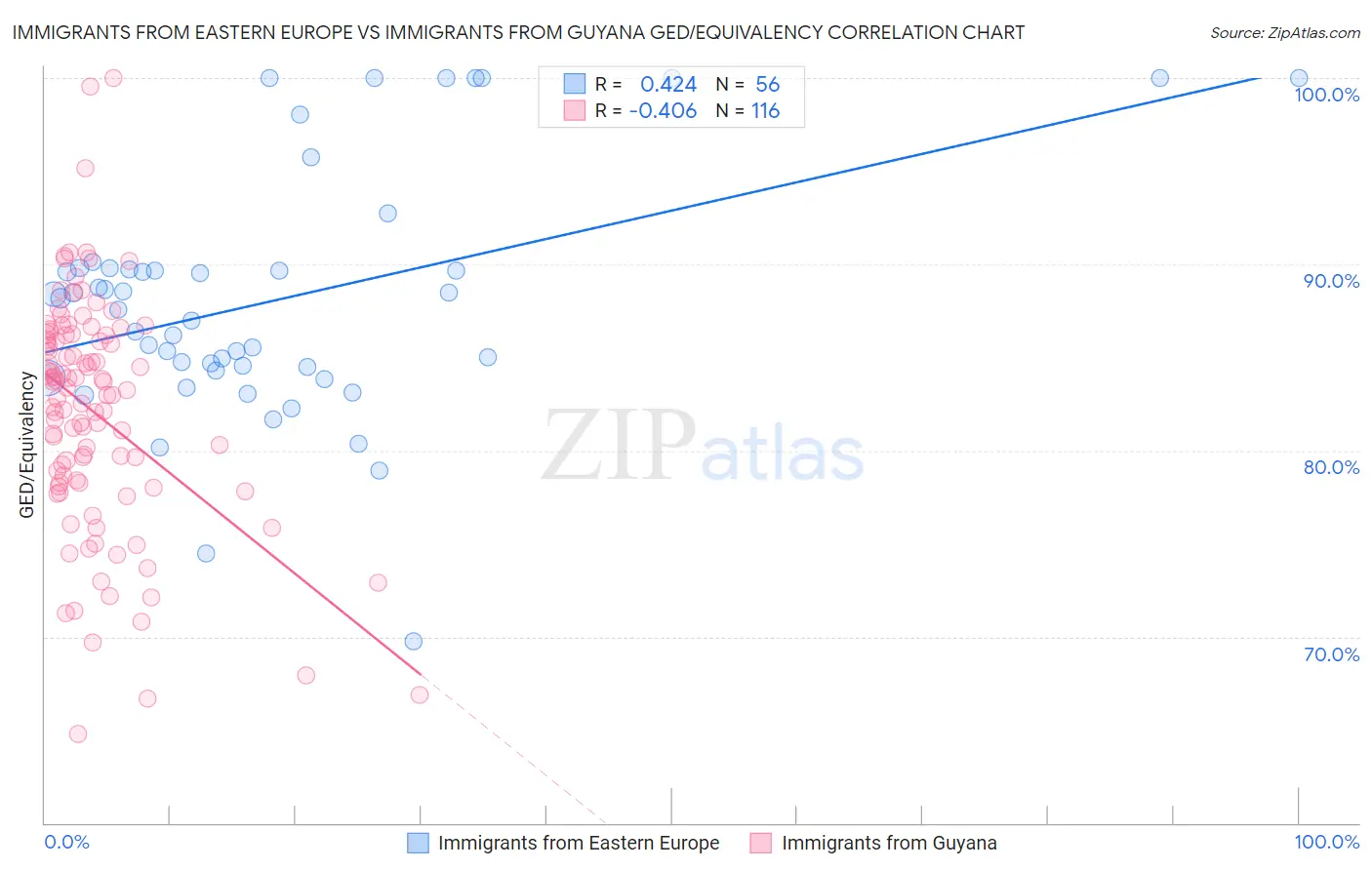 Immigrants from Eastern Europe vs Immigrants from Guyana GED/Equivalency