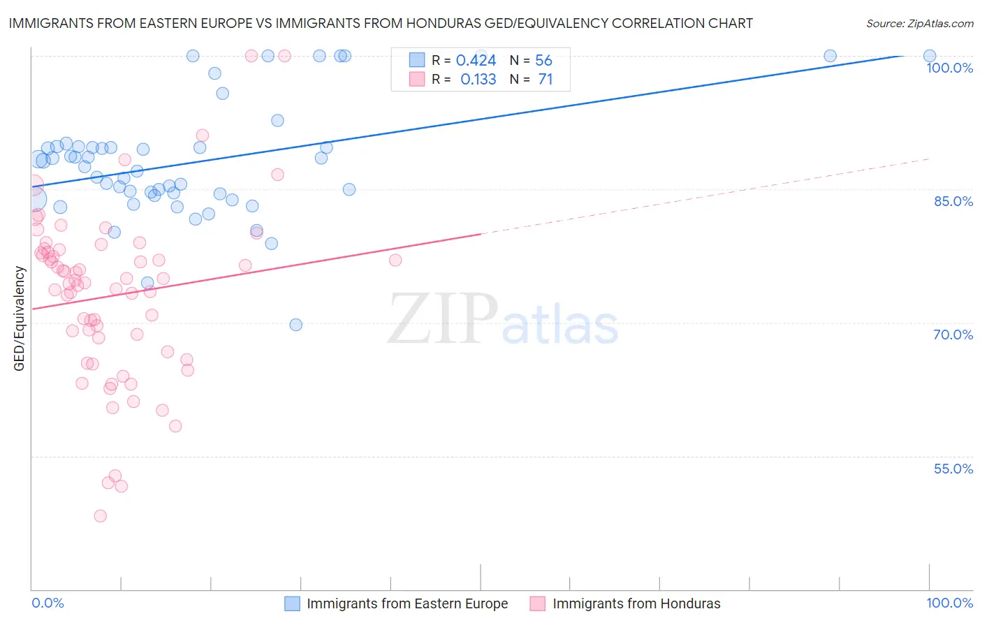 Immigrants from Eastern Europe vs Immigrants from Honduras GED/Equivalency