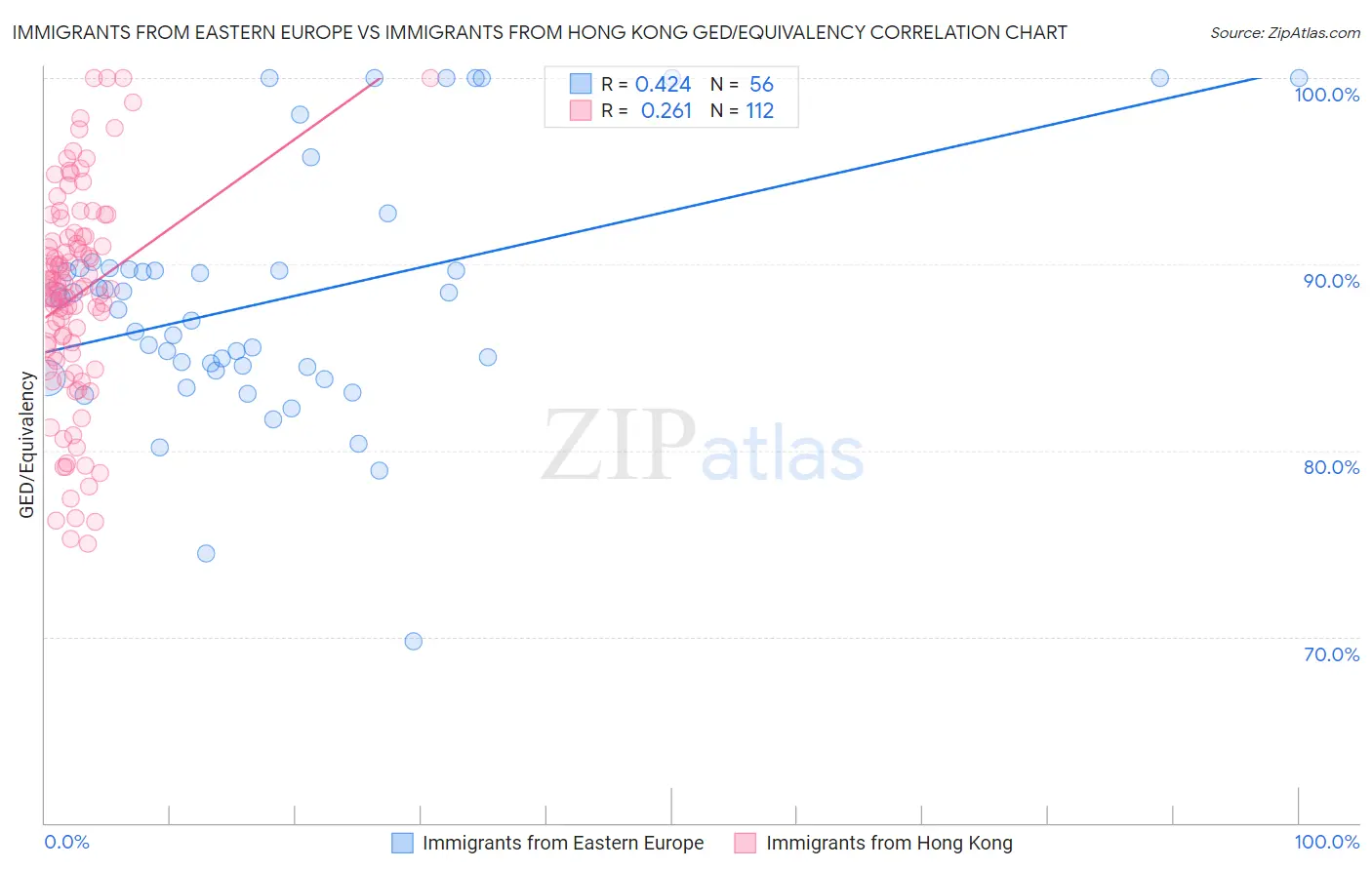 Immigrants from Eastern Europe vs Immigrants from Hong Kong GED/Equivalency
