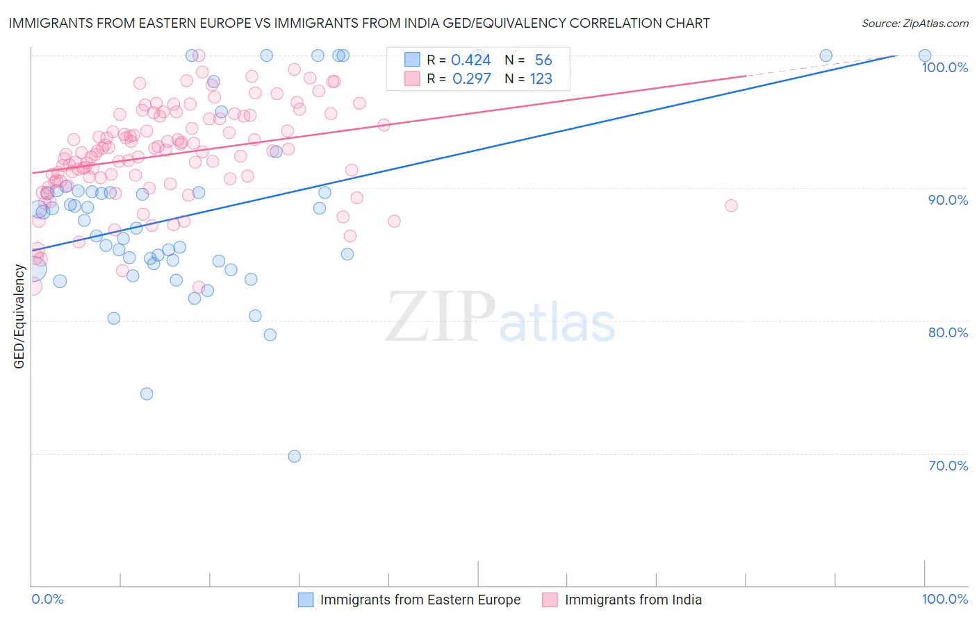 Immigrants from Eastern Europe vs Immigrants from India GED/Equivalency