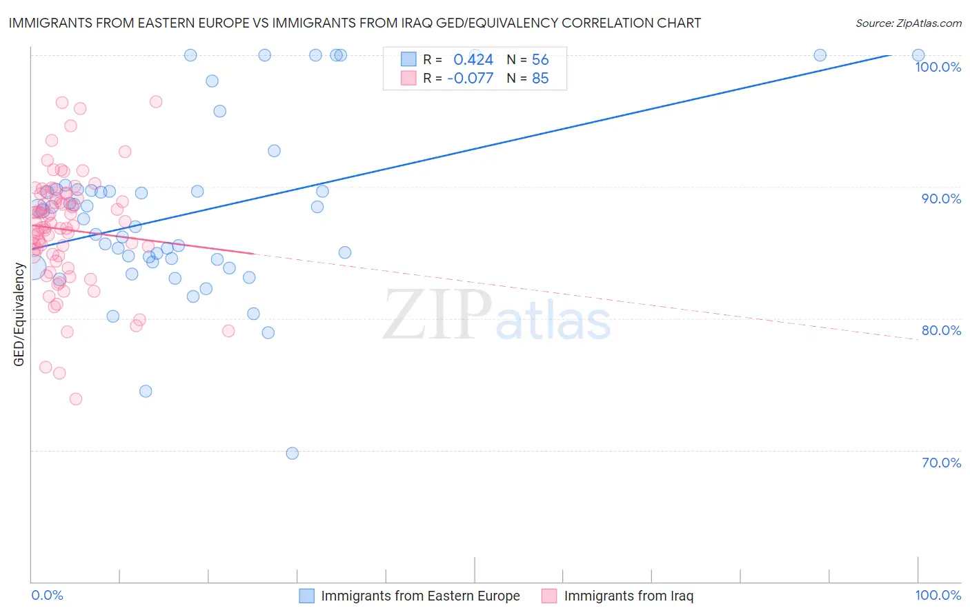 Immigrants from Eastern Europe vs Immigrants from Iraq GED/Equivalency