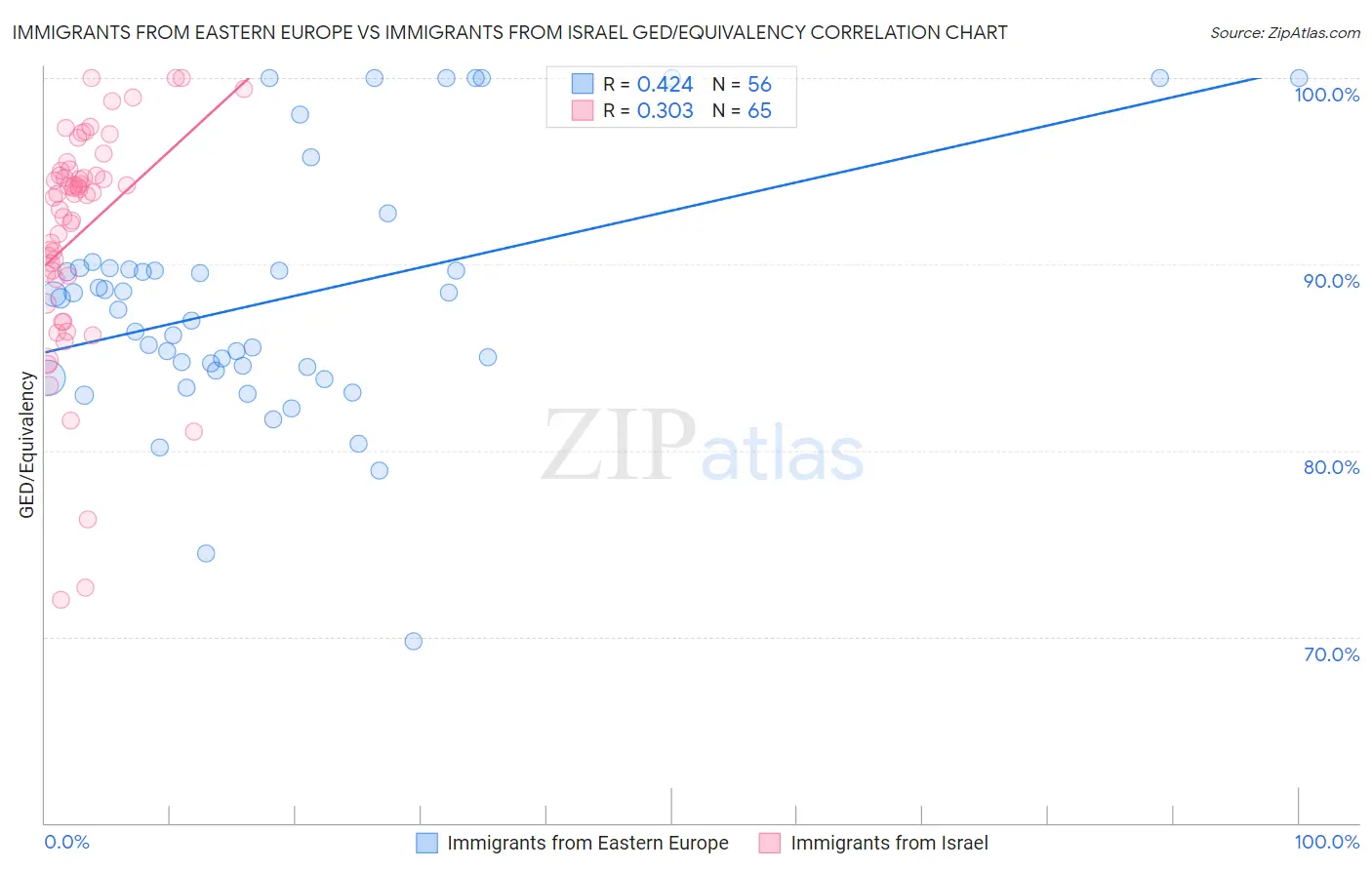 Immigrants from Eastern Europe vs Immigrants from Israel GED/Equivalency