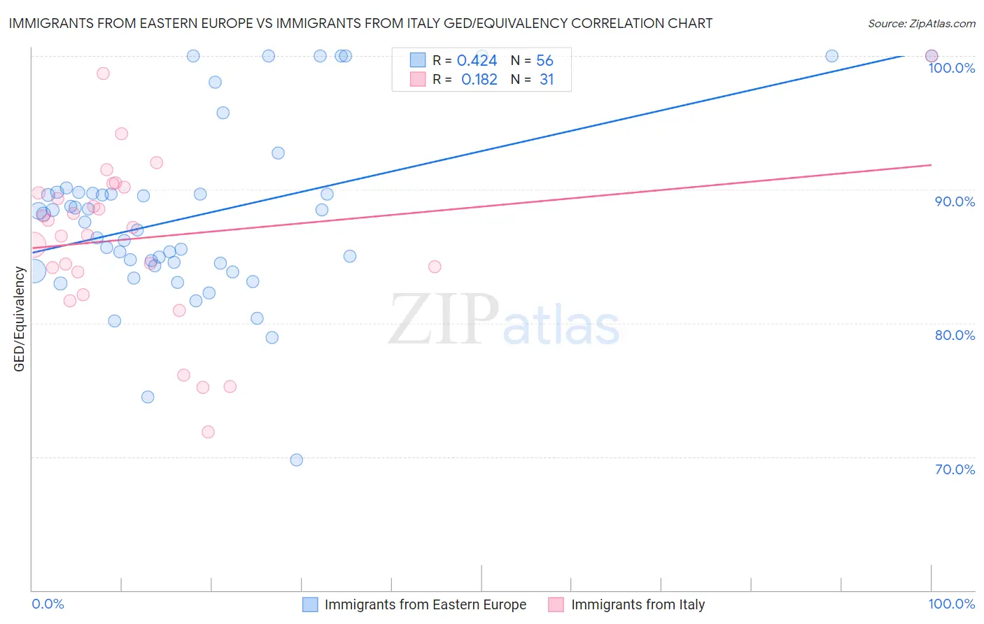 Immigrants from Eastern Europe vs Immigrants from Italy GED/Equivalency