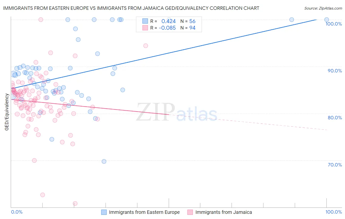 Immigrants from Eastern Europe vs Immigrants from Jamaica GED/Equivalency