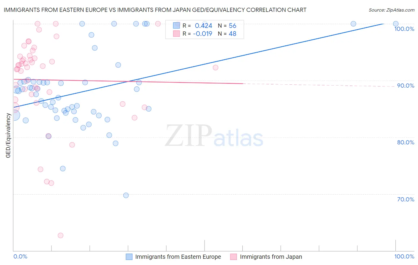 Immigrants from Eastern Europe vs Immigrants from Japan GED/Equivalency