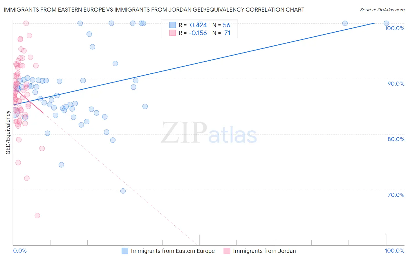 Immigrants from Eastern Europe vs Immigrants from Jordan GED/Equivalency