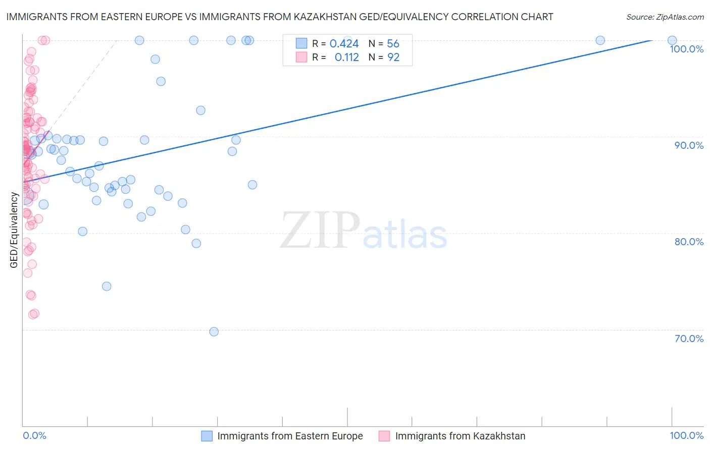 Immigrants from Eastern Europe vs Immigrants from Kazakhstan GED/Equivalency