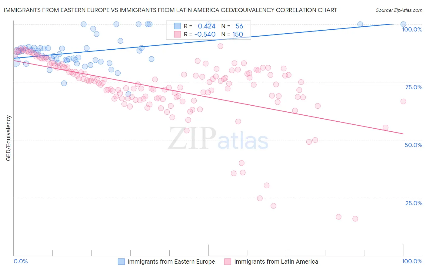 Immigrants from Eastern Europe vs Immigrants from Latin America GED/Equivalency