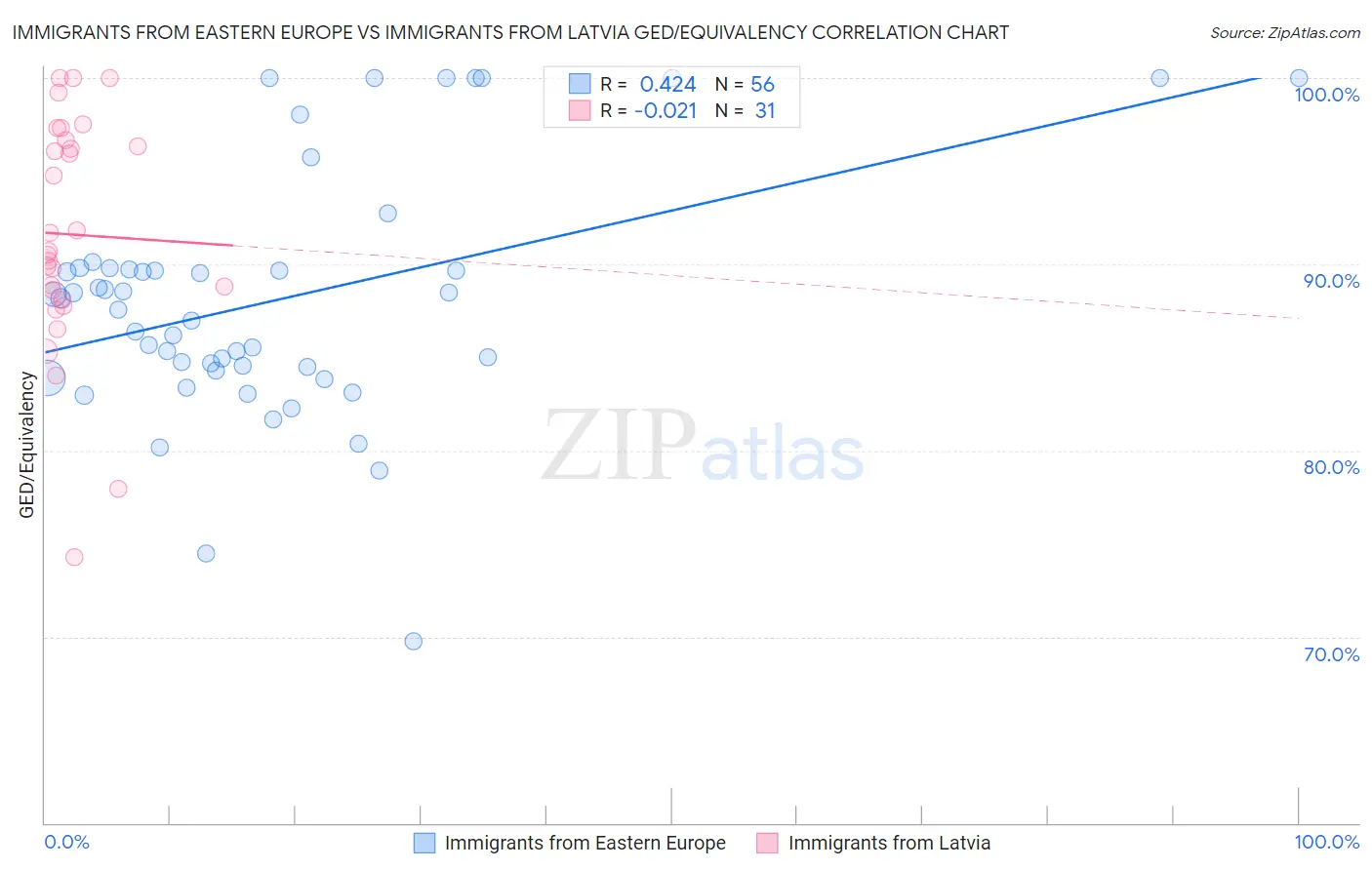 Immigrants from Eastern Europe vs Immigrants from Latvia GED/Equivalency