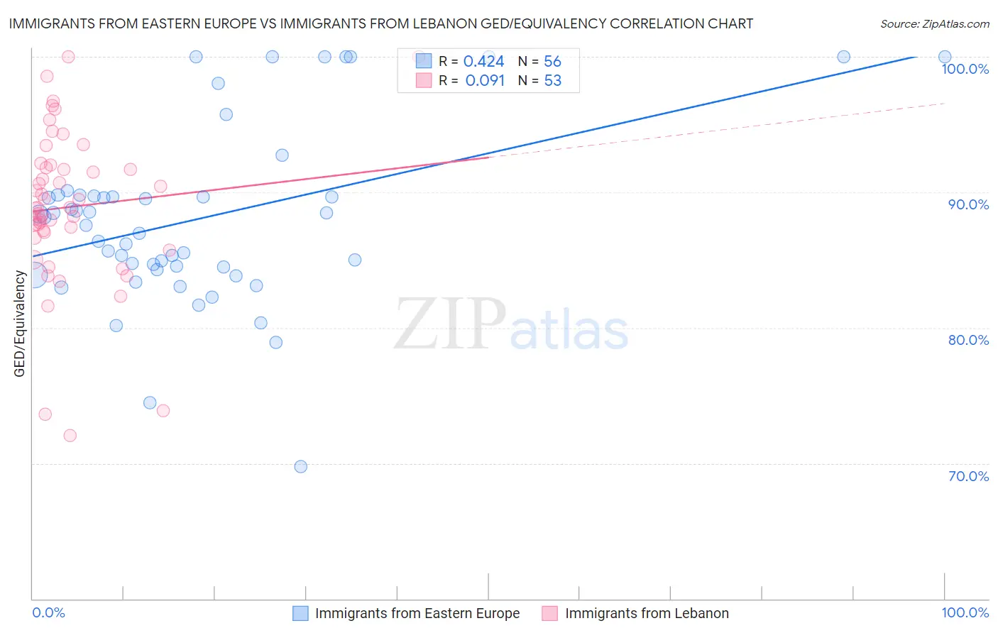Immigrants from Eastern Europe vs Immigrants from Lebanon GED/Equivalency