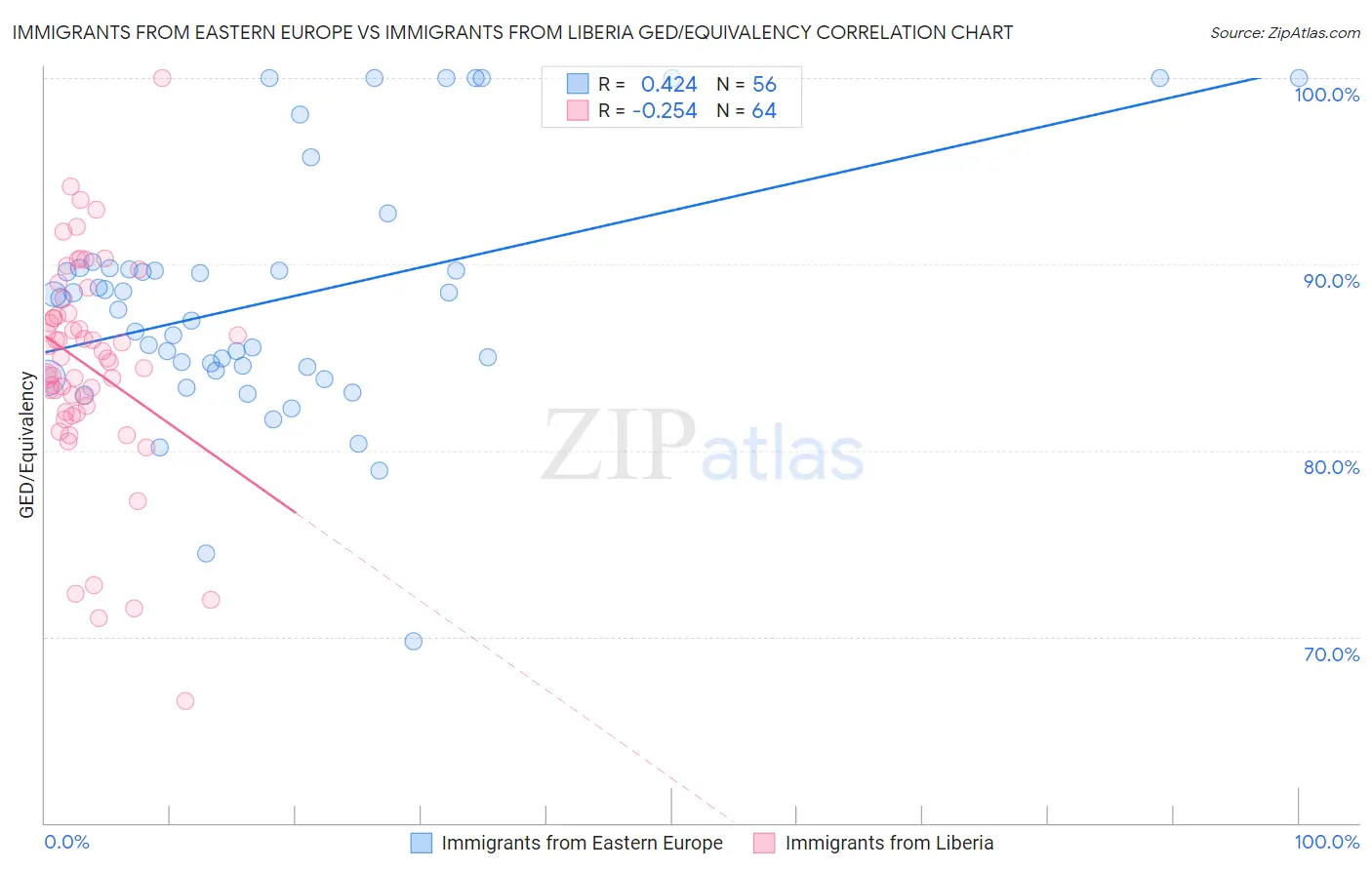 Immigrants from Eastern Europe vs Immigrants from Liberia GED/Equivalency