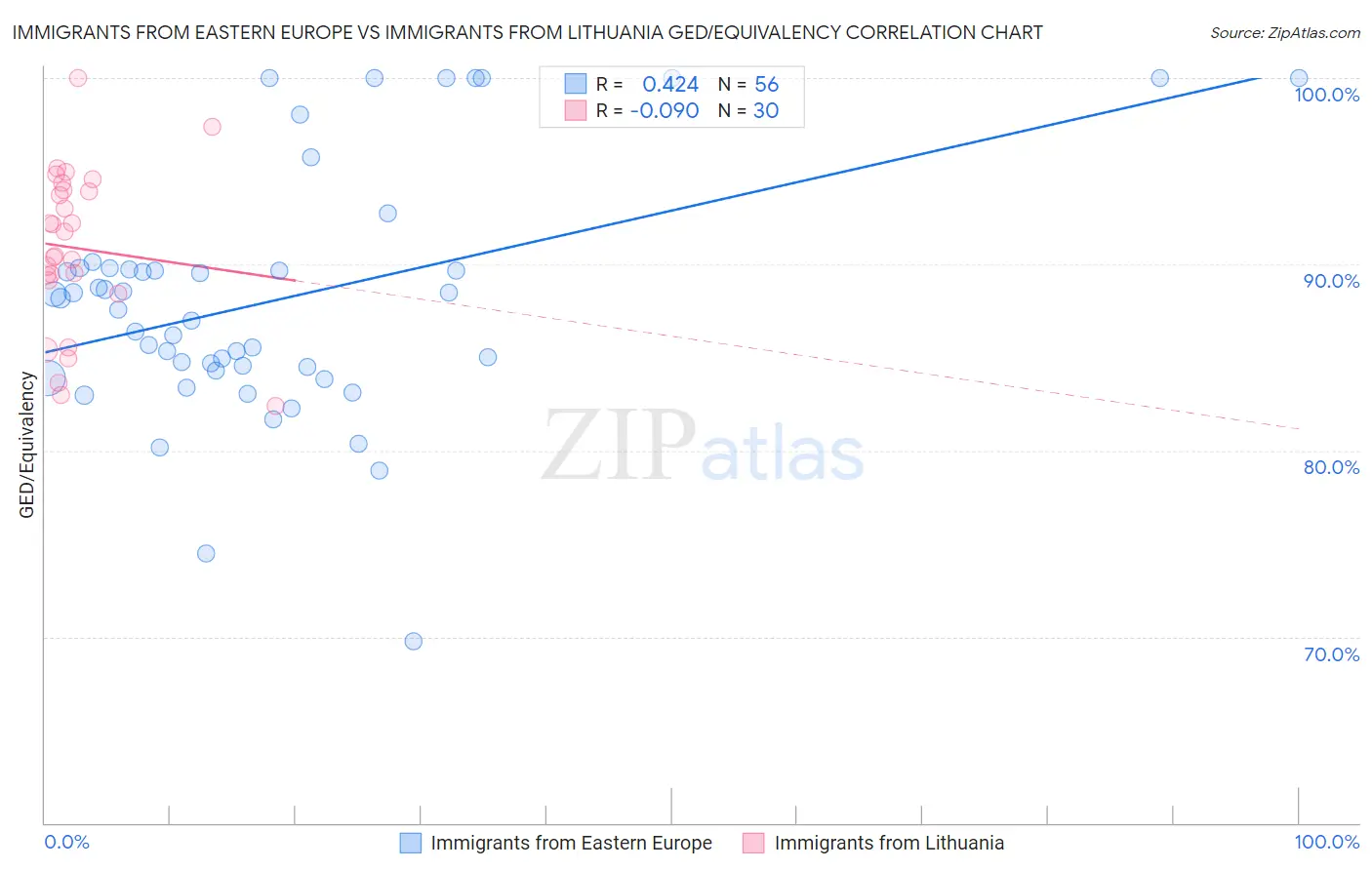 Immigrants from Eastern Europe vs Immigrants from Lithuania GED/Equivalency