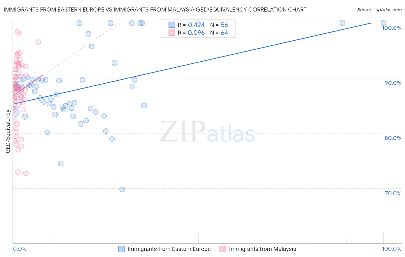 Immigrants from Eastern Europe vs Immigrants from Malaysia GED/Equivalency
