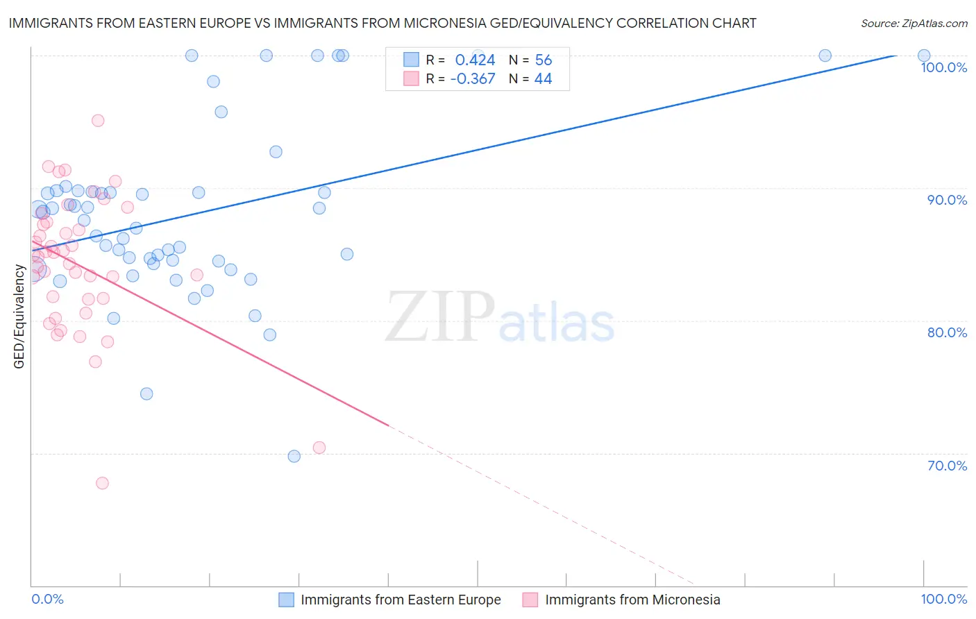 Immigrants from Eastern Europe vs Immigrants from Micronesia GED/Equivalency
