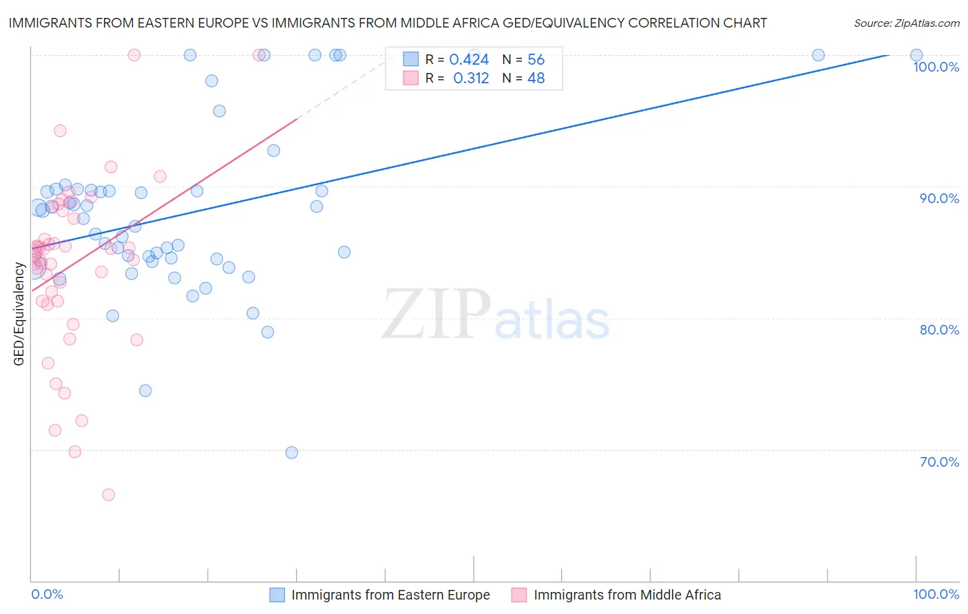 Immigrants from Eastern Europe vs Immigrants from Middle Africa GED/Equivalency