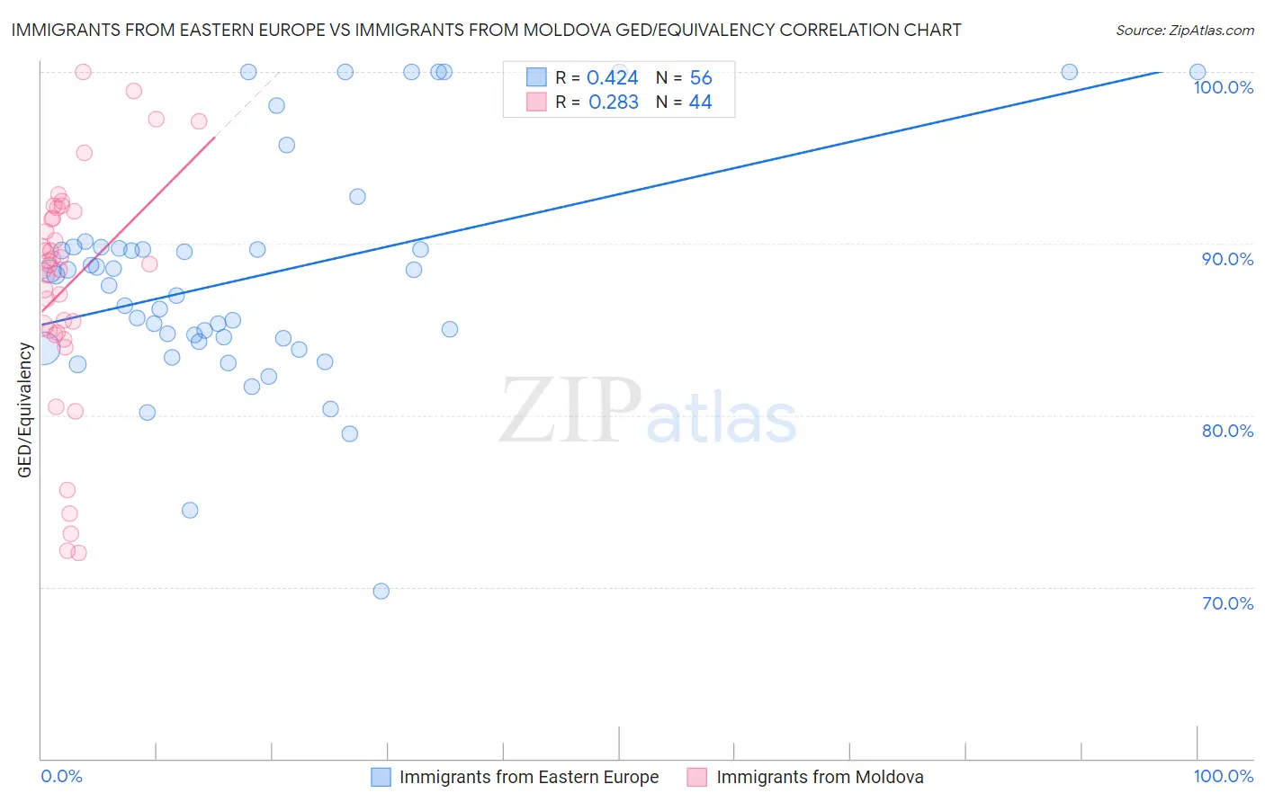 Immigrants from Eastern Europe vs Immigrants from Moldova GED/Equivalency