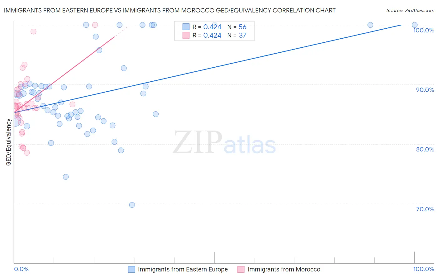 Immigrants from Eastern Europe vs Immigrants from Morocco GED/Equivalency