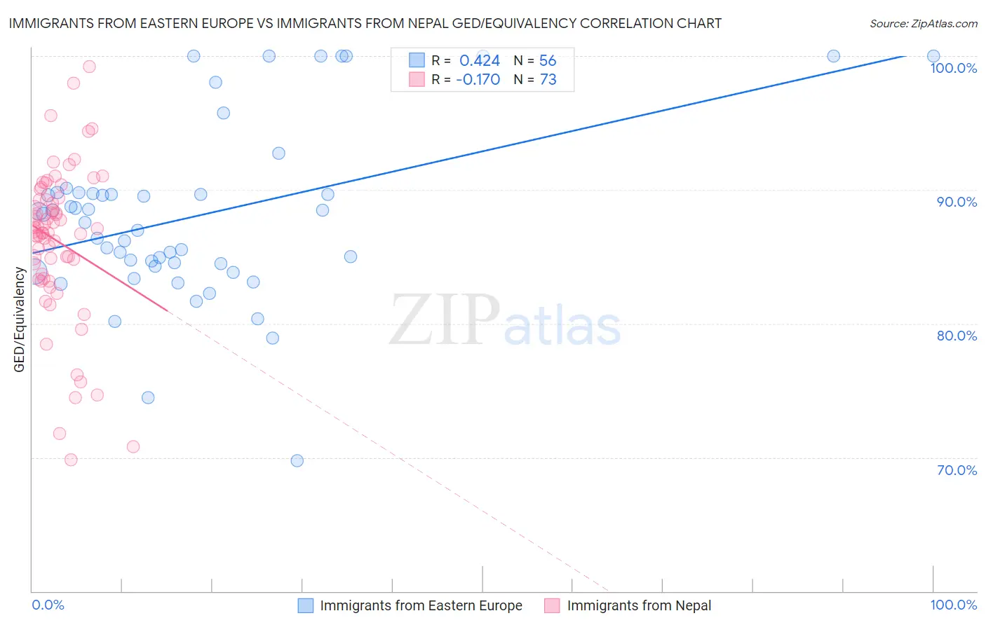 Immigrants from Eastern Europe vs Immigrants from Nepal GED/Equivalency