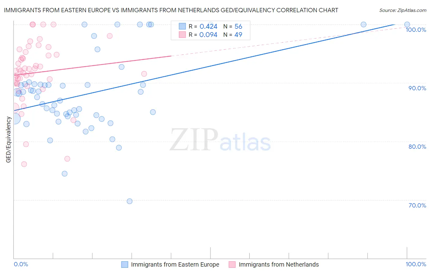 Immigrants from Eastern Europe vs Immigrants from Netherlands GED/Equivalency