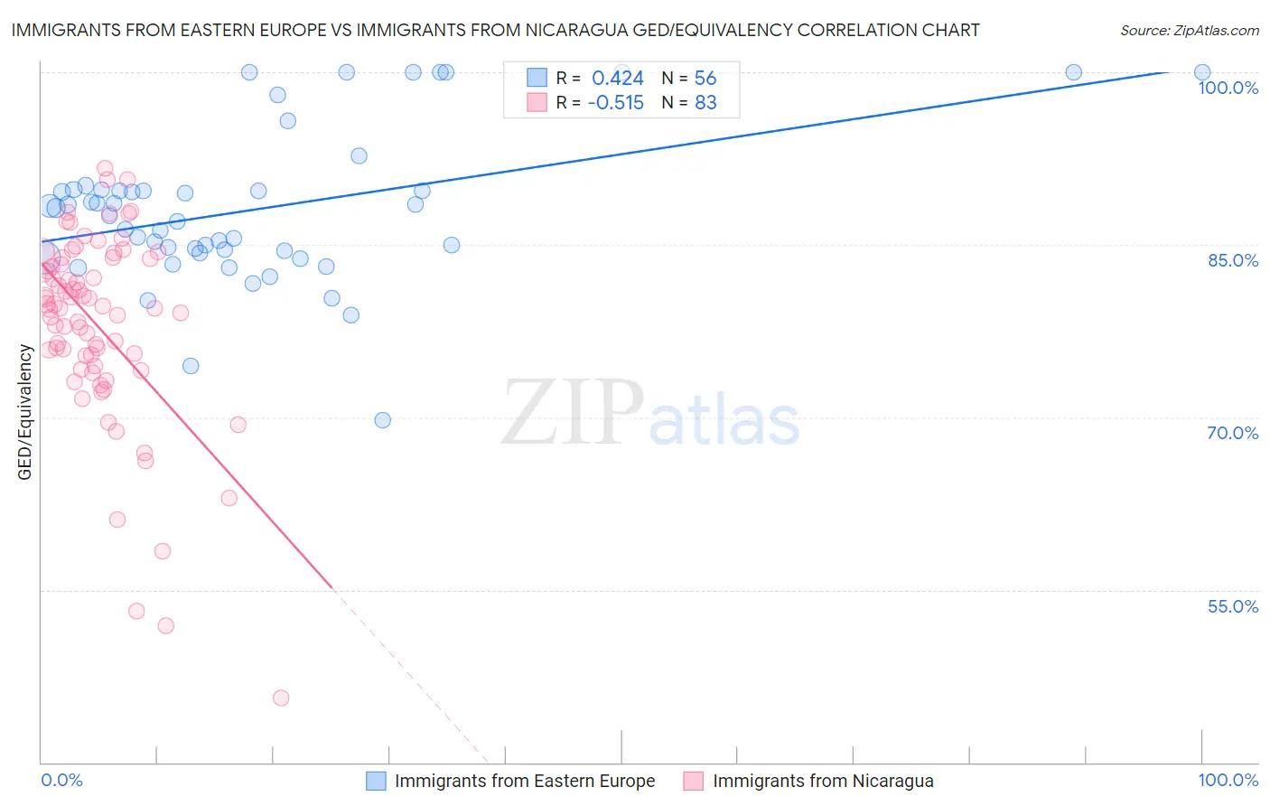 Immigrants from Eastern Europe vs Immigrants from Nicaragua GED/Equivalency