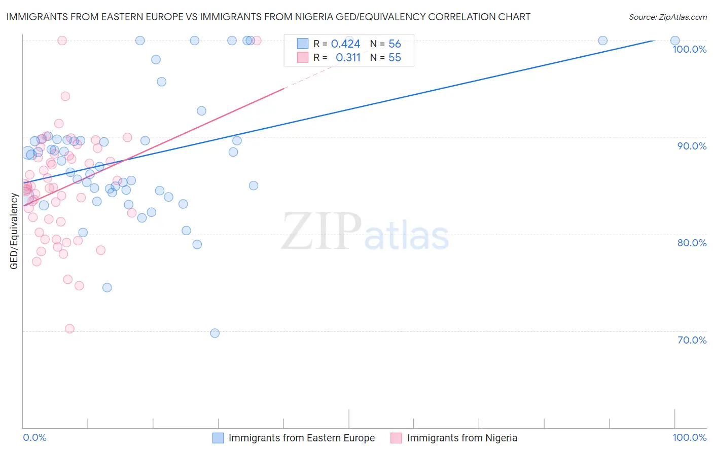 Immigrants from Eastern Europe vs Immigrants from Nigeria GED/Equivalency