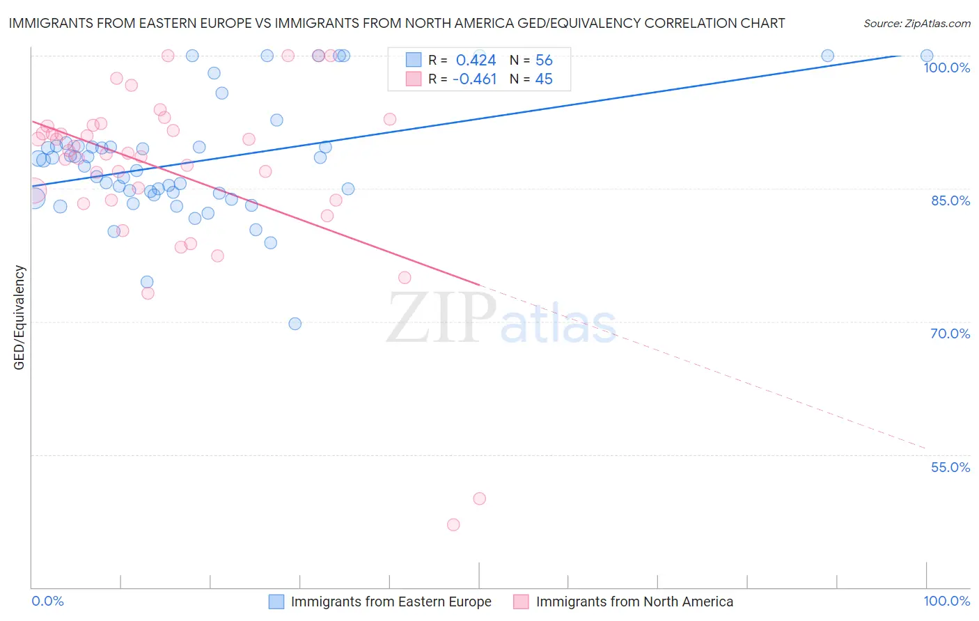 Immigrants from Eastern Europe vs Immigrants from North America GED/Equivalency