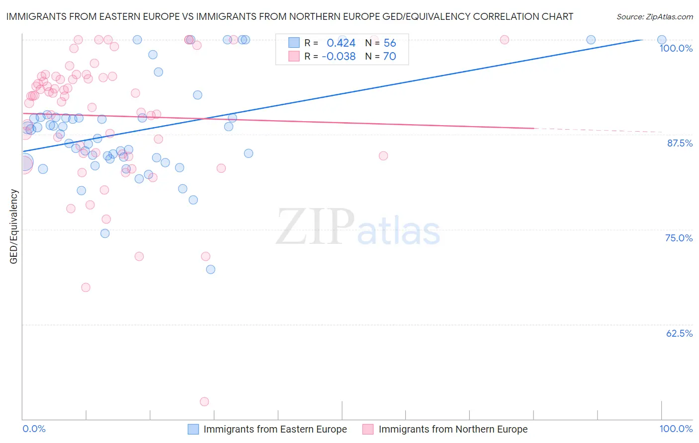 Immigrants from Eastern Europe vs Immigrants from Northern Europe GED/Equivalency