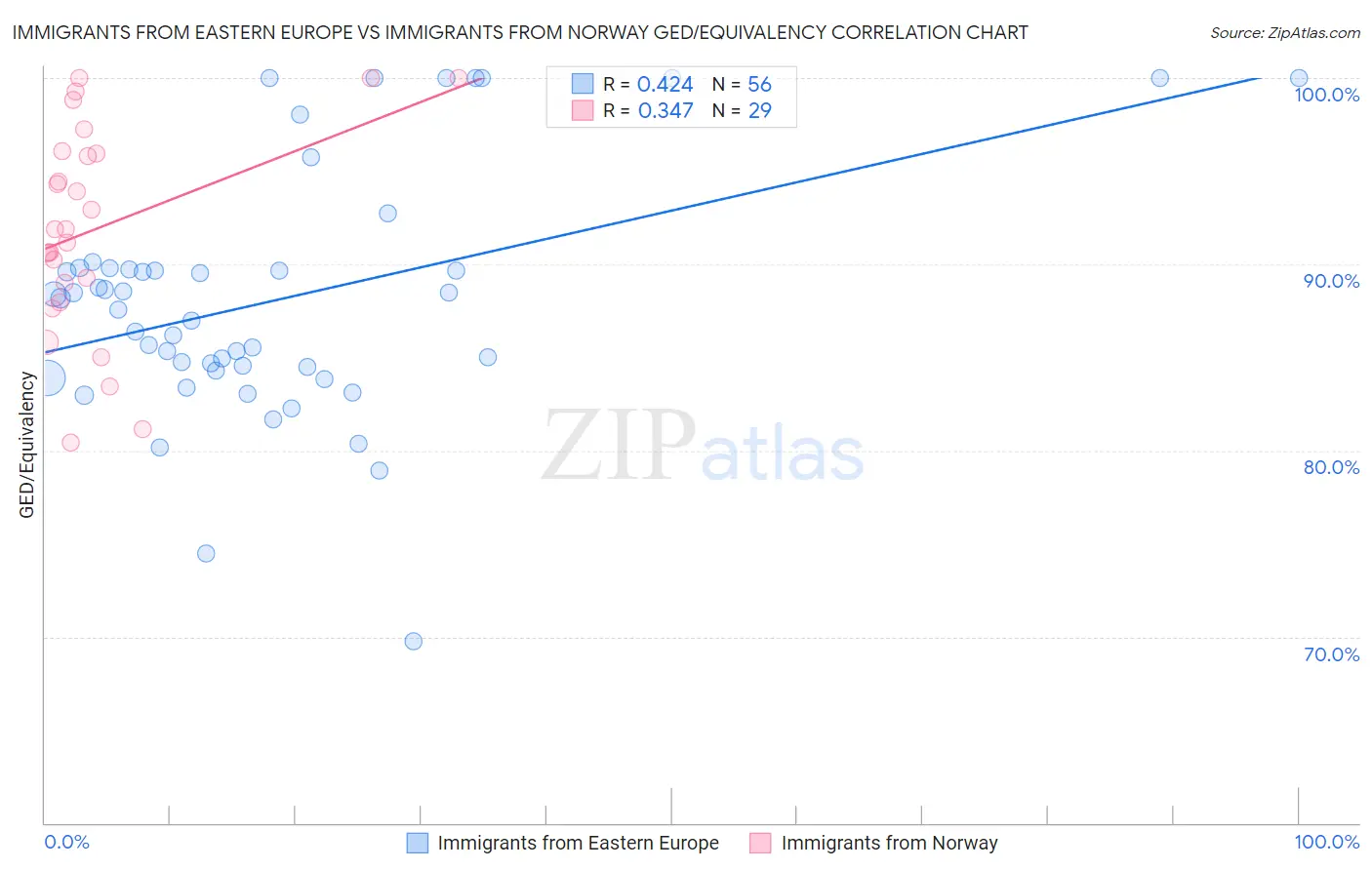 Immigrants from Eastern Europe vs Immigrants from Norway GED/Equivalency