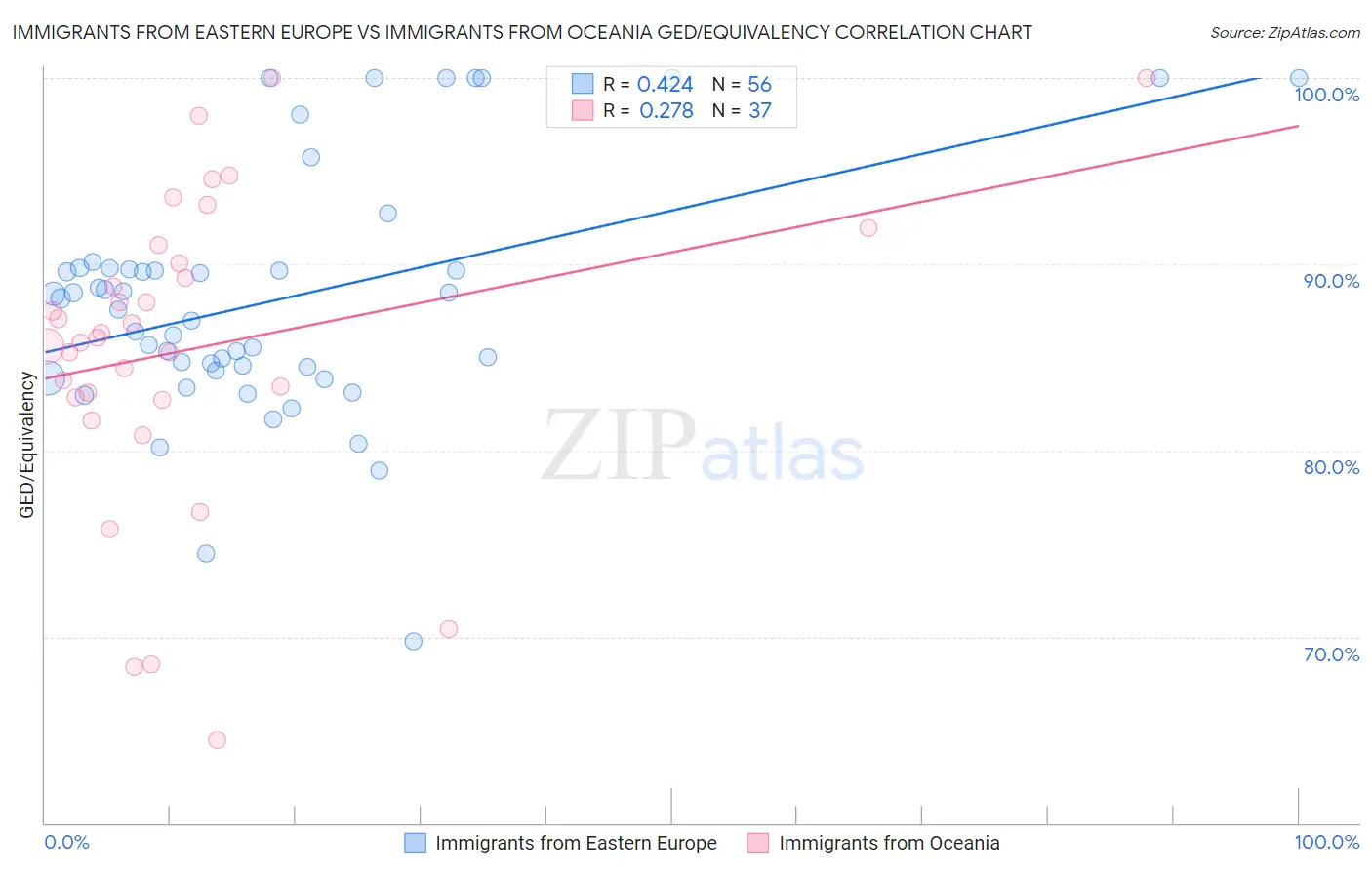 Immigrants from Eastern Europe vs Immigrants from Oceania GED/Equivalency
