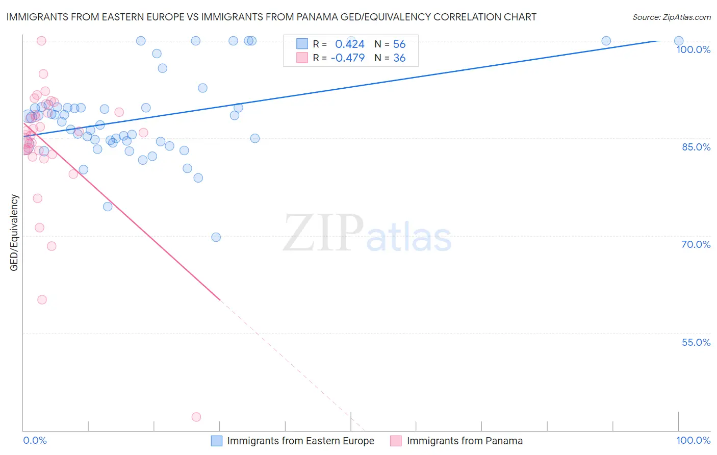 Immigrants from Eastern Europe vs Immigrants from Panama GED/Equivalency