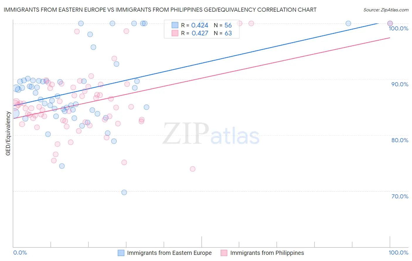 Immigrants from Eastern Europe vs Immigrants from Philippines GED/Equivalency