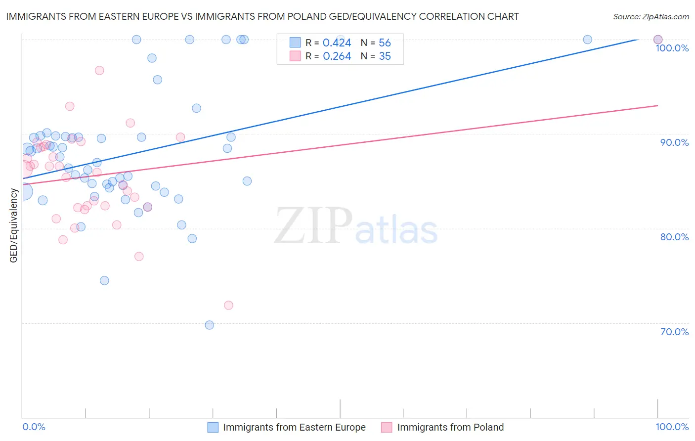 Immigrants from Eastern Europe vs Immigrants from Poland GED/Equivalency