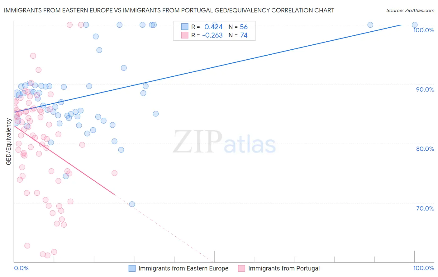 Immigrants from Eastern Europe vs Immigrants from Portugal GED/Equivalency