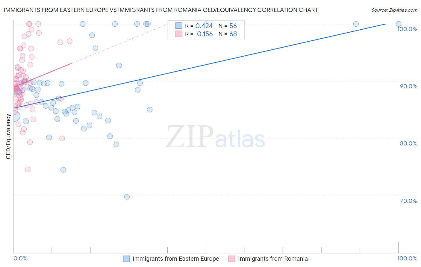 Immigrants from Eastern Europe vs Immigrants from Romania GED/Equivalency