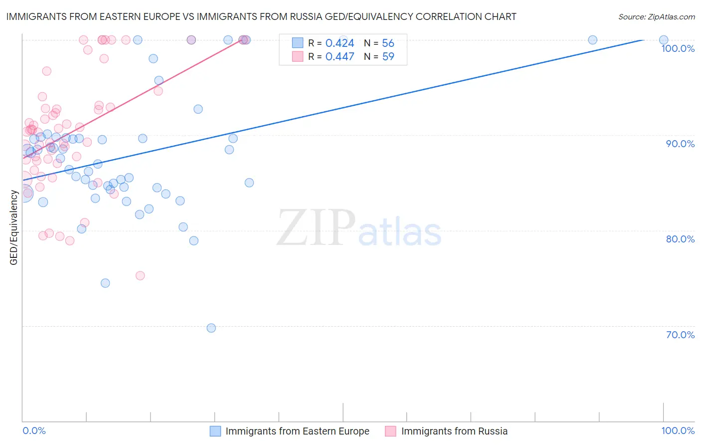 Immigrants from Eastern Europe vs Immigrants from Russia GED/Equivalency