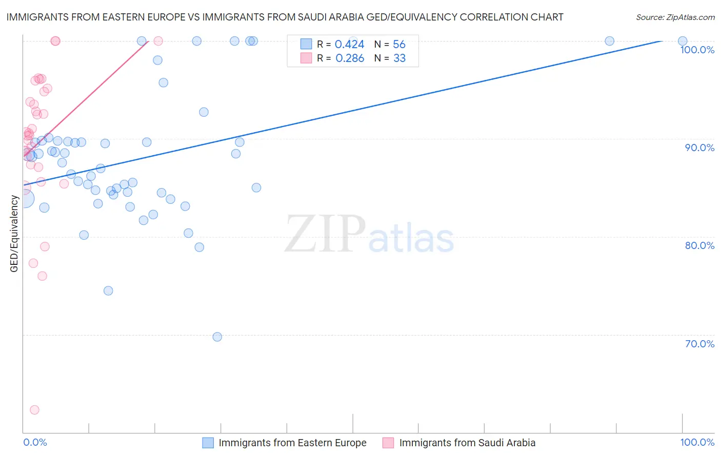 Immigrants from Eastern Europe vs Immigrants from Saudi Arabia GED/Equivalency