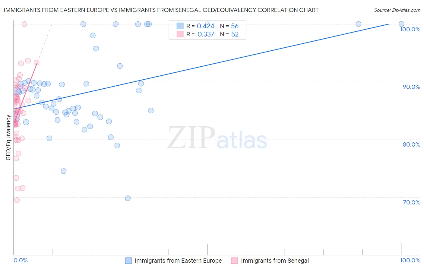 Immigrants from Eastern Europe vs Immigrants from Senegal GED/Equivalency
