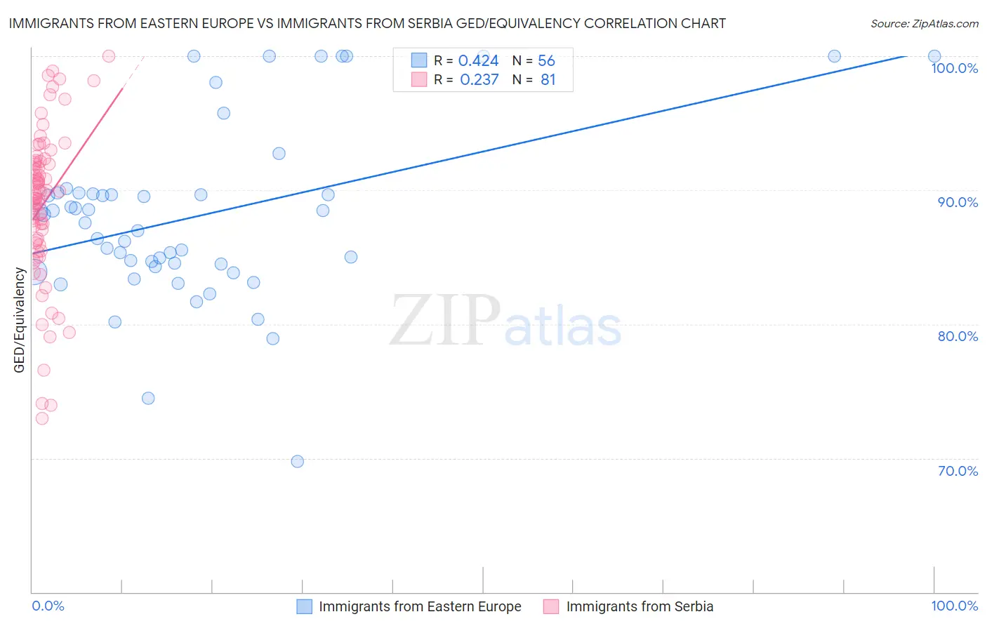 Immigrants from Eastern Europe vs Immigrants from Serbia GED/Equivalency
