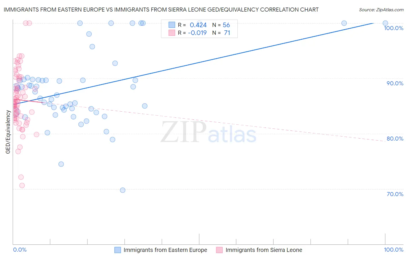 Immigrants from Eastern Europe vs Immigrants from Sierra Leone GED/Equivalency