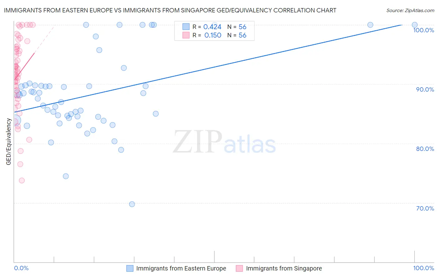 Immigrants from Eastern Europe vs Immigrants from Singapore GED/Equivalency