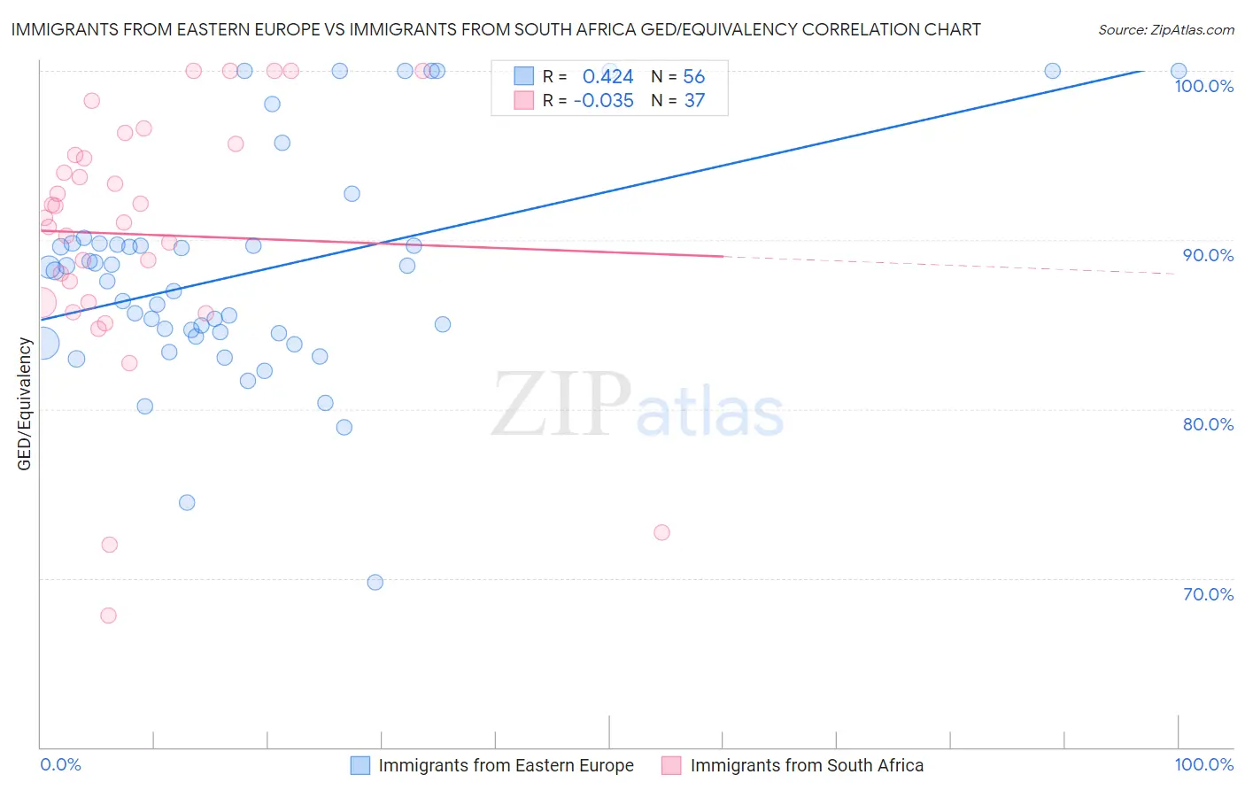 Immigrants from Eastern Europe vs Immigrants from South Africa GED/Equivalency