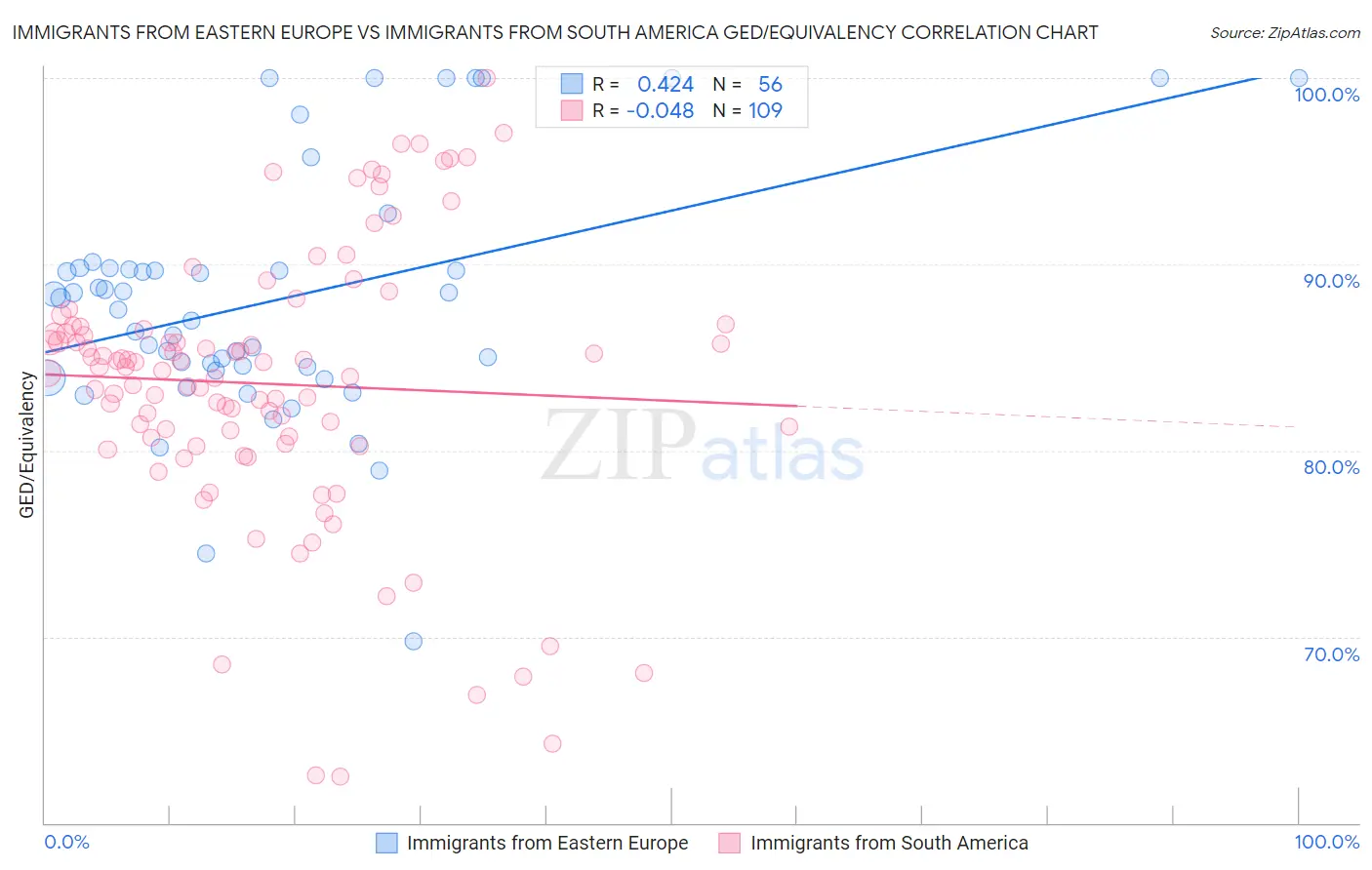 Immigrants from Eastern Europe vs Immigrants from South America GED/Equivalency